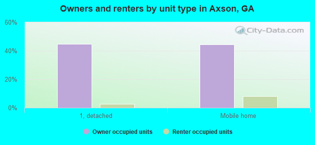 Owners and renters by unit type in Axson, GA