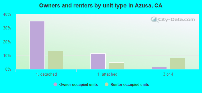 Owners and renters by unit type in Azusa, CA