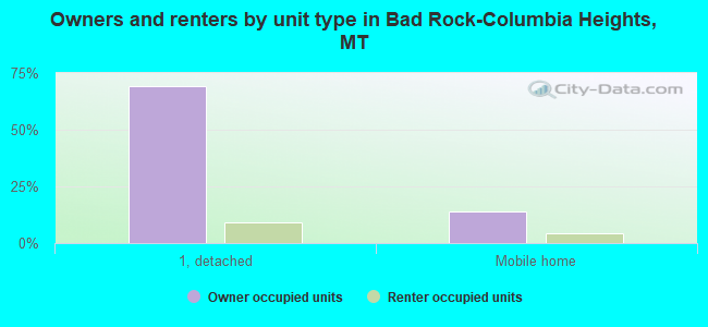 Owners and renters by unit type in Bad Rock-Columbia Heights, MT