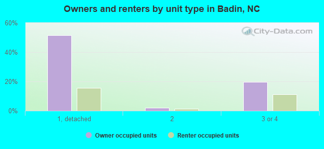 Owners and renters by unit type in Badin, NC