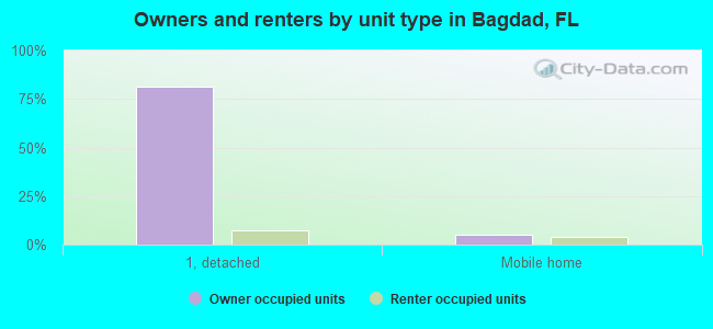 Owners and renters by unit type in Bagdad, FL