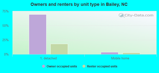 Owners and renters by unit type in Bailey, NC