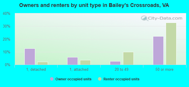 Owners and renters by unit type in Bailey's Crossroads, VA