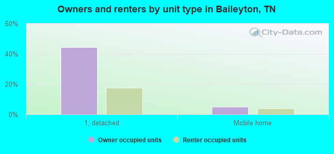 Owners and renters by unit type in Baileyton, TN