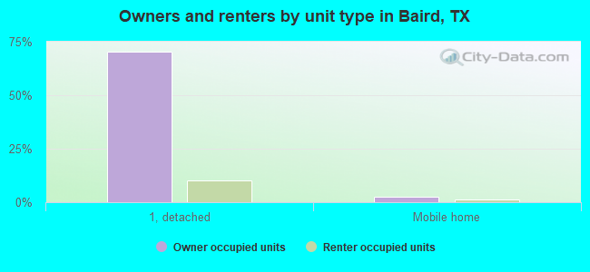 Owners and renters by unit type in Baird, TX