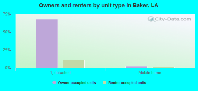 Owners and renters by unit type in Baker, LA