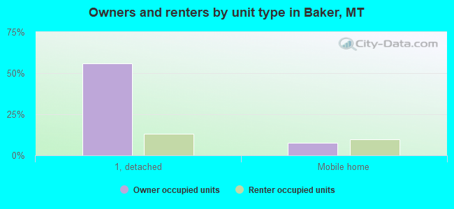 Owners and renters by unit type in Baker, MT