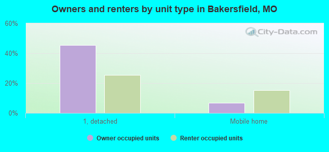 Owners and renters by unit type in Bakersfield, MO