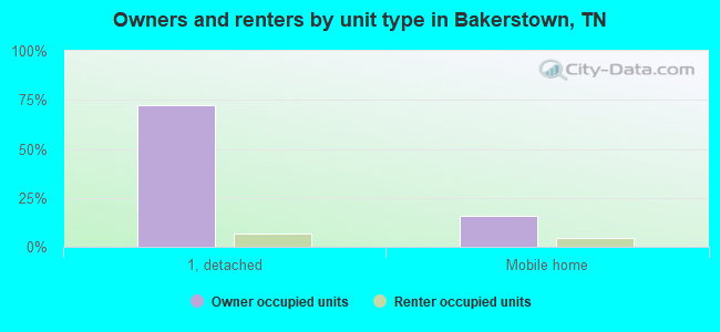 Owners and renters by unit type in Bakerstown, TN