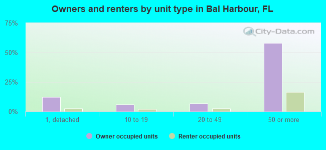 Owners and renters by unit type in Bal Harbour, FL