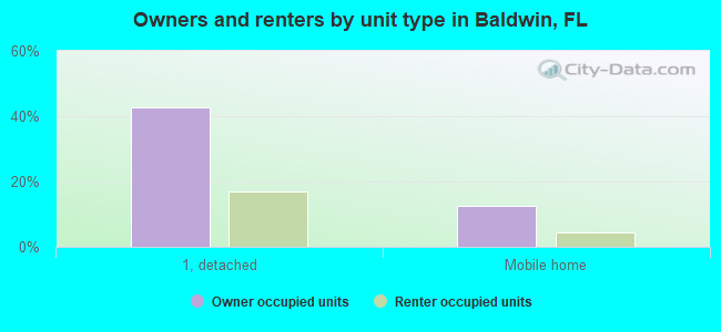 Owners and renters by unit type in Baldwin, FL