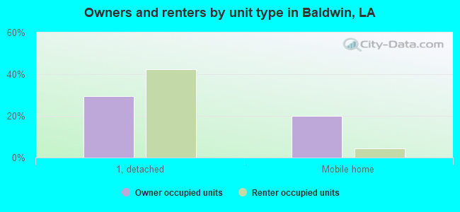 Owners and renters by unit type in Baldwin, LA