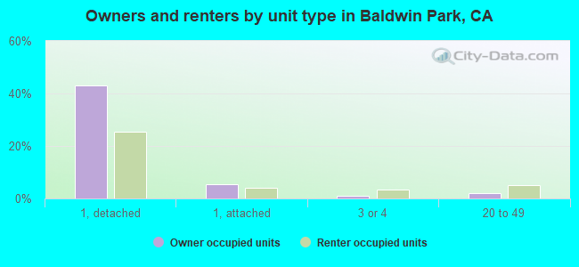 Owners and renters by unit type in Baldwin Park, CA