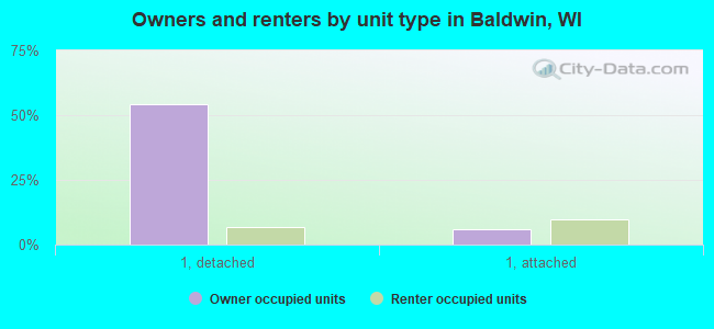 Owners and renters by unit type in Baldwin, WI