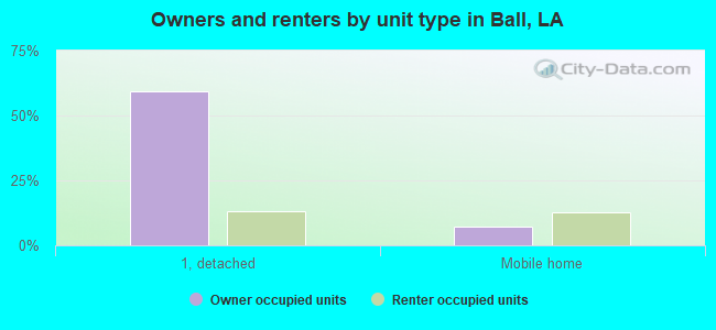 Owners and renters by unit type in Ball, LA