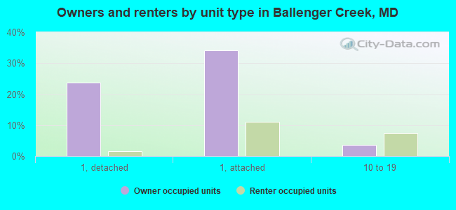 Owners and renters by unit type in Ballenger Creek, MD