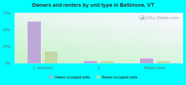 Owners and renters by unit type in Baltimore, VT