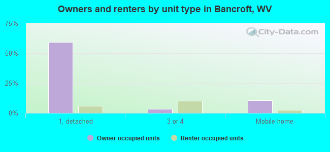 Owners and renters by unit type in Bancroft, WV