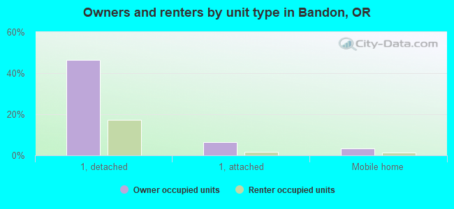 Owners and renters by unit type in Bandon, OR