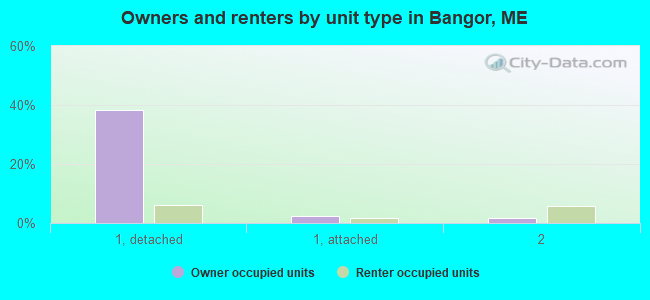 Owners and renters by unit type in Bangor, ME