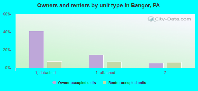 Owners and renters by unit type in Bangor, PA