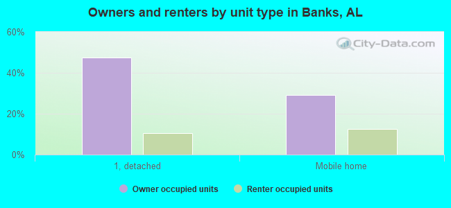 Owners and renters by unit type in Banks, AL