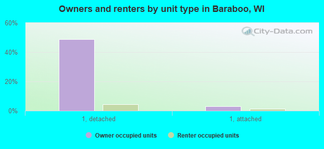 Owners and renters by unit type in Baraboo, WI