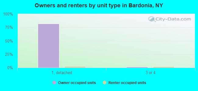 Owners and renters by unit type in Bardonia, NY