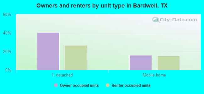 Owners and renters by unit type in Bardwell, TX