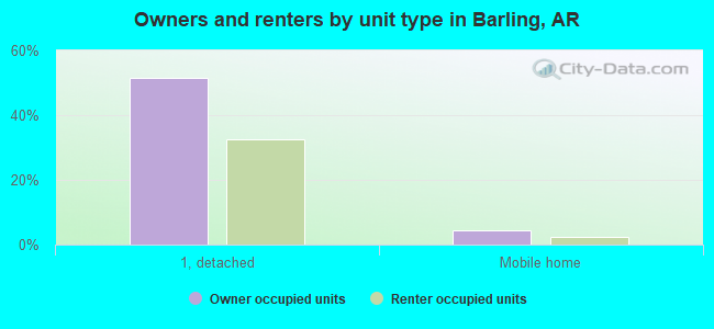 Owners and renters by unit type in Barling, AR