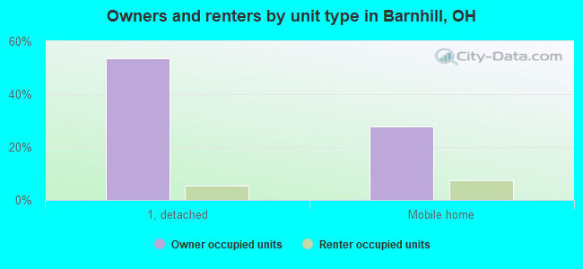 Owners and renters by unit type in Barnhill, OH