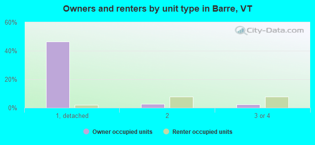 Owners and renters by unit type in Barre, VT