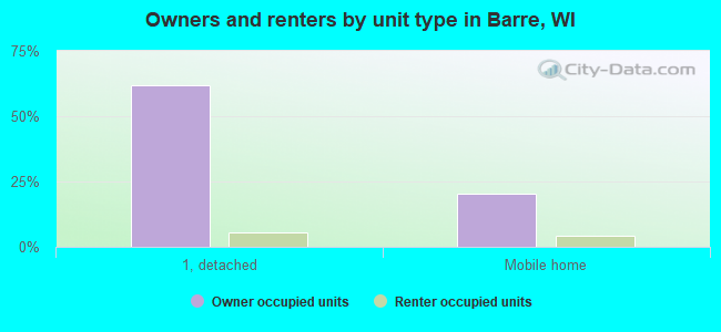 Owners and renters by unit type in Barre, WI