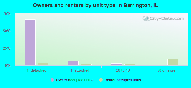 Owners and renters by unit type in Barrington, IL