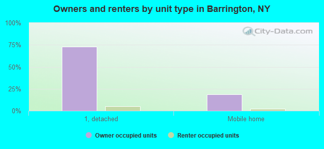 Owners and renters by unit type in Barrington, NY