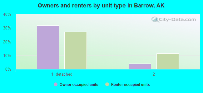 Owners and renters by unit type in Barrow, AK