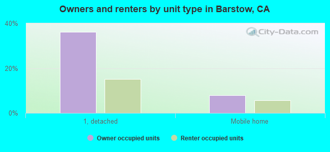 Owners and renters by unit type in Barstow, CA