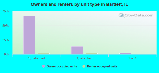 Owners and renters by unit type in Bartlett, IL