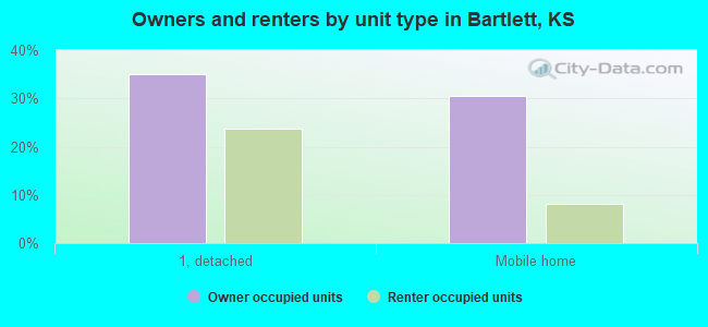 Owners and renters by unit type in Bartlett, KS