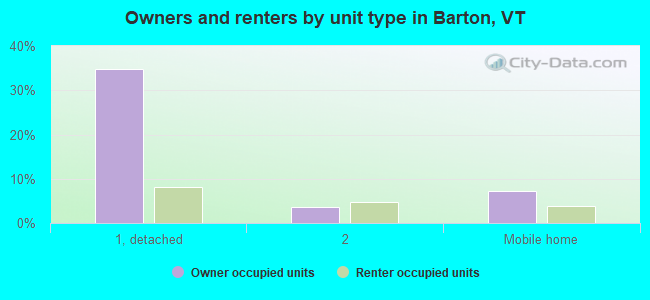 Owners and renters by unit type in Barton, VT