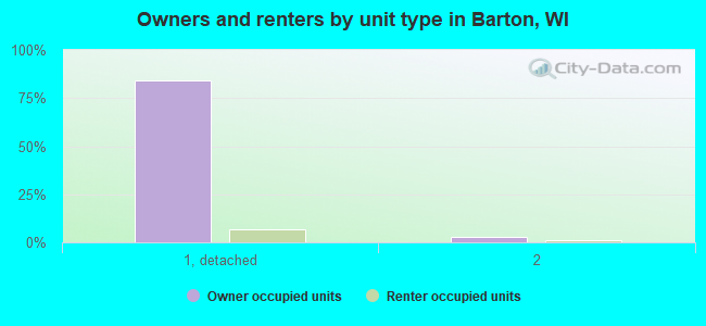 Owners and renters by unit type in Barton, WI