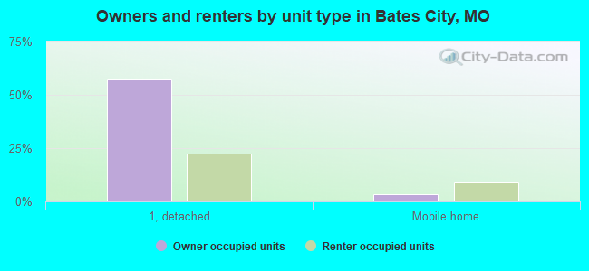 Owners and renters by unit type in Bates City, MO