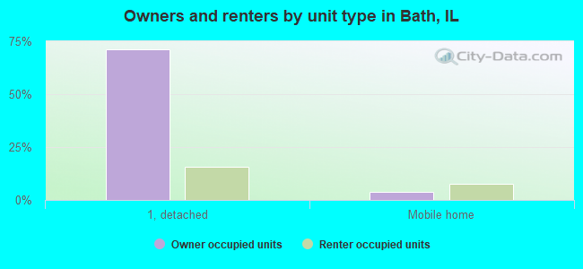 Owners and renters by unit type in Bath, IL