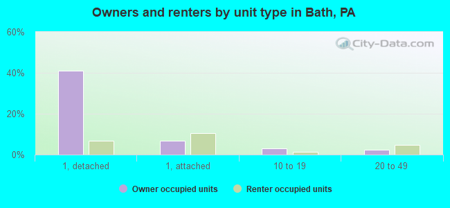 Owners and renters by unit type in Bath, PA