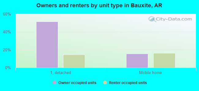 Owners and renters by unit type in Bauxite, AR
