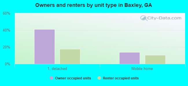 Owners and renters by unit type in Baxley, GA