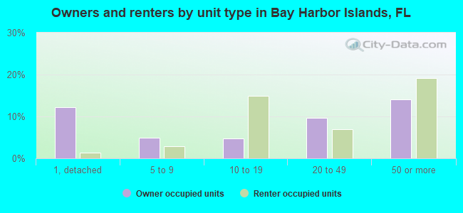 Owners and renters by unit type in Bay Harbor Islands, FL