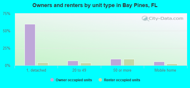 Owners and renters by unit type in Bay Pines, FL