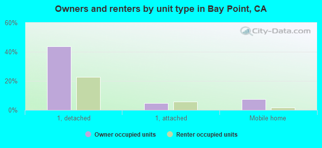 Owners and renters by unit type in Bay Point, CA