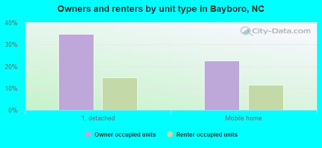 Owners and renters by unit type in Bayboro, NC